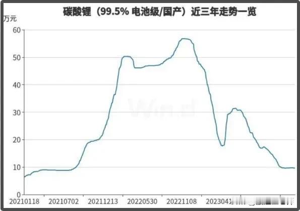 天齐、赣锋等锂矿股偷摸涨了个把周，但碳酸锂当前仍然是供需两弱的格局，股价上的波动