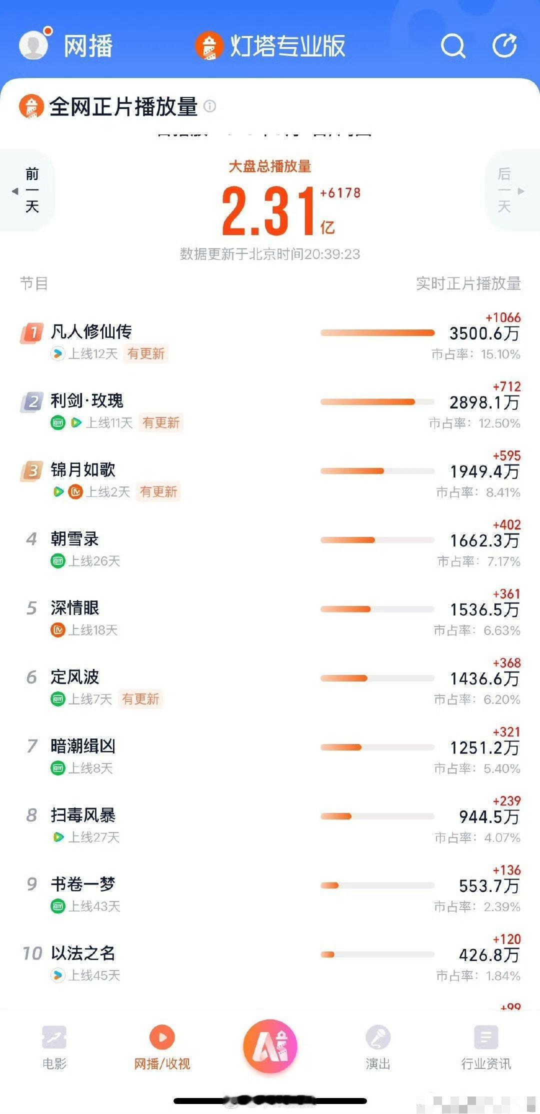 今天前三出来了，凡人、利剑🌹和锦月三部新剧会师 ​​​