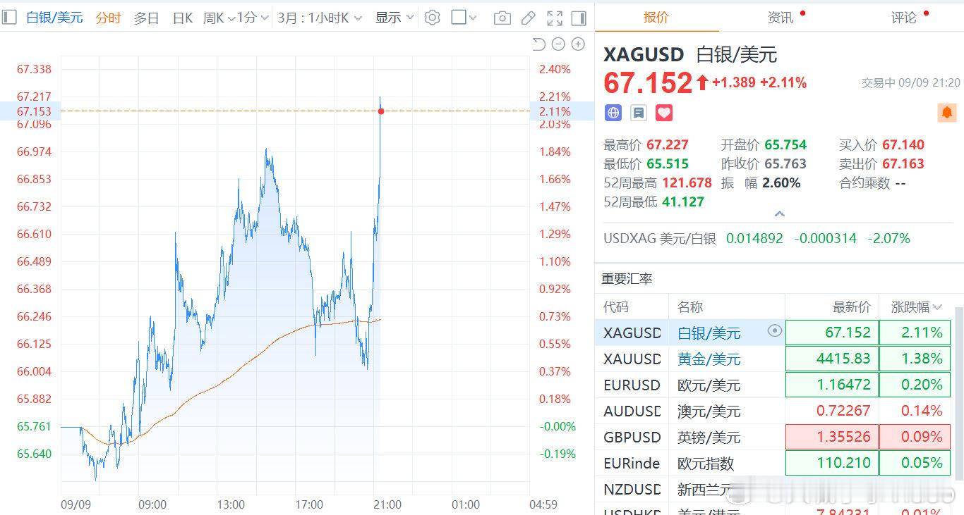 【国际现货金银直线拉升】白银涨超2% 9月9日，国际现货金银短时直线拉升。现货黄
