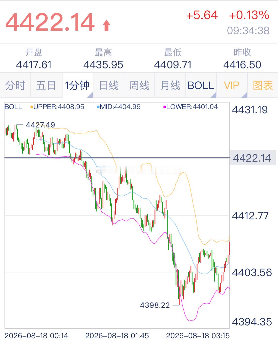 黄金 黄金昨晚布局的4418/20附近空单，原本计划4430补仓，但是没有给机会