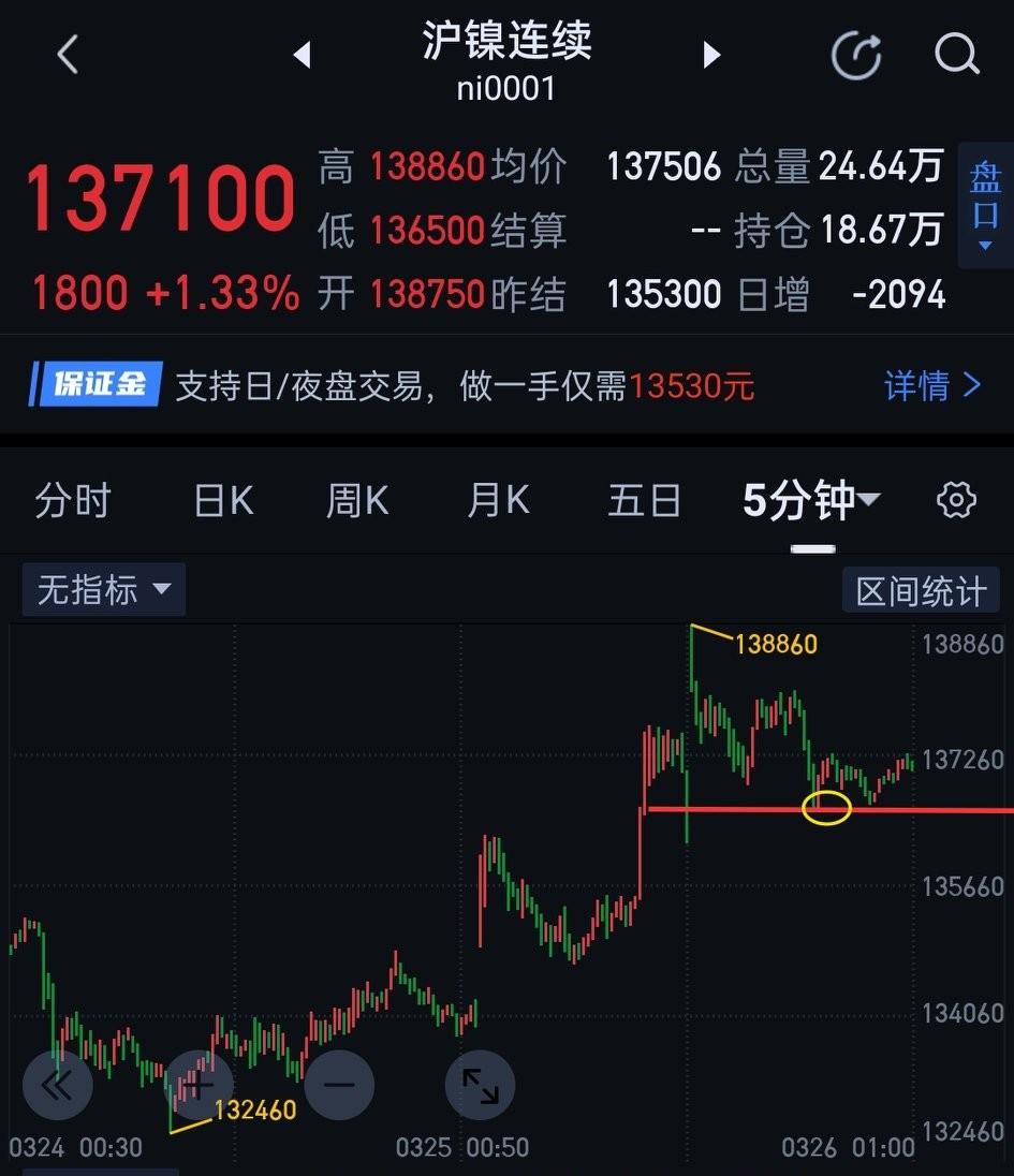 沪镍，临门一脚前有些迟疑。             沪镍昨夜在政策加持下，并未一