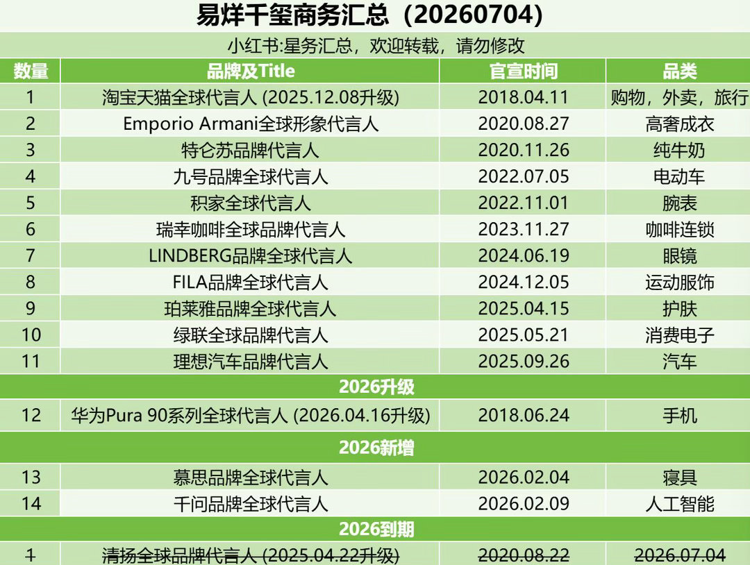 易烊千玺商务汇总（20260704）易烊千玺｜ 