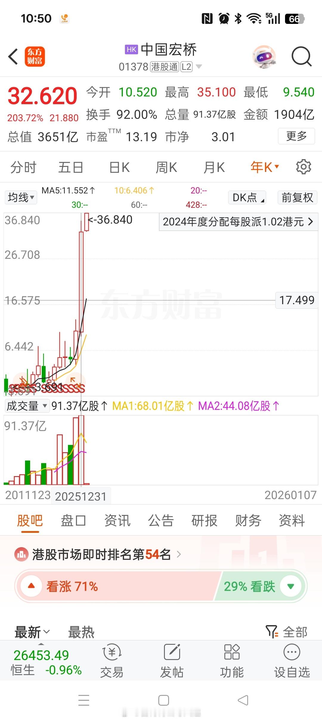 港股电解铝 龙头中国宏桥 hk01378[股票]，2025年涨幅200%，今天继