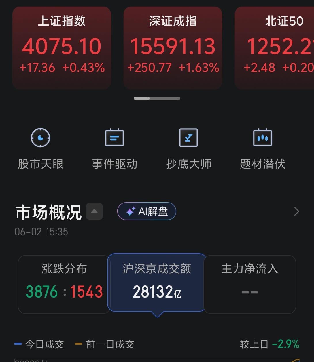 今天三大指数收红，但是分化明显，全市场有3876家公司下跌，仅有1543家公司上