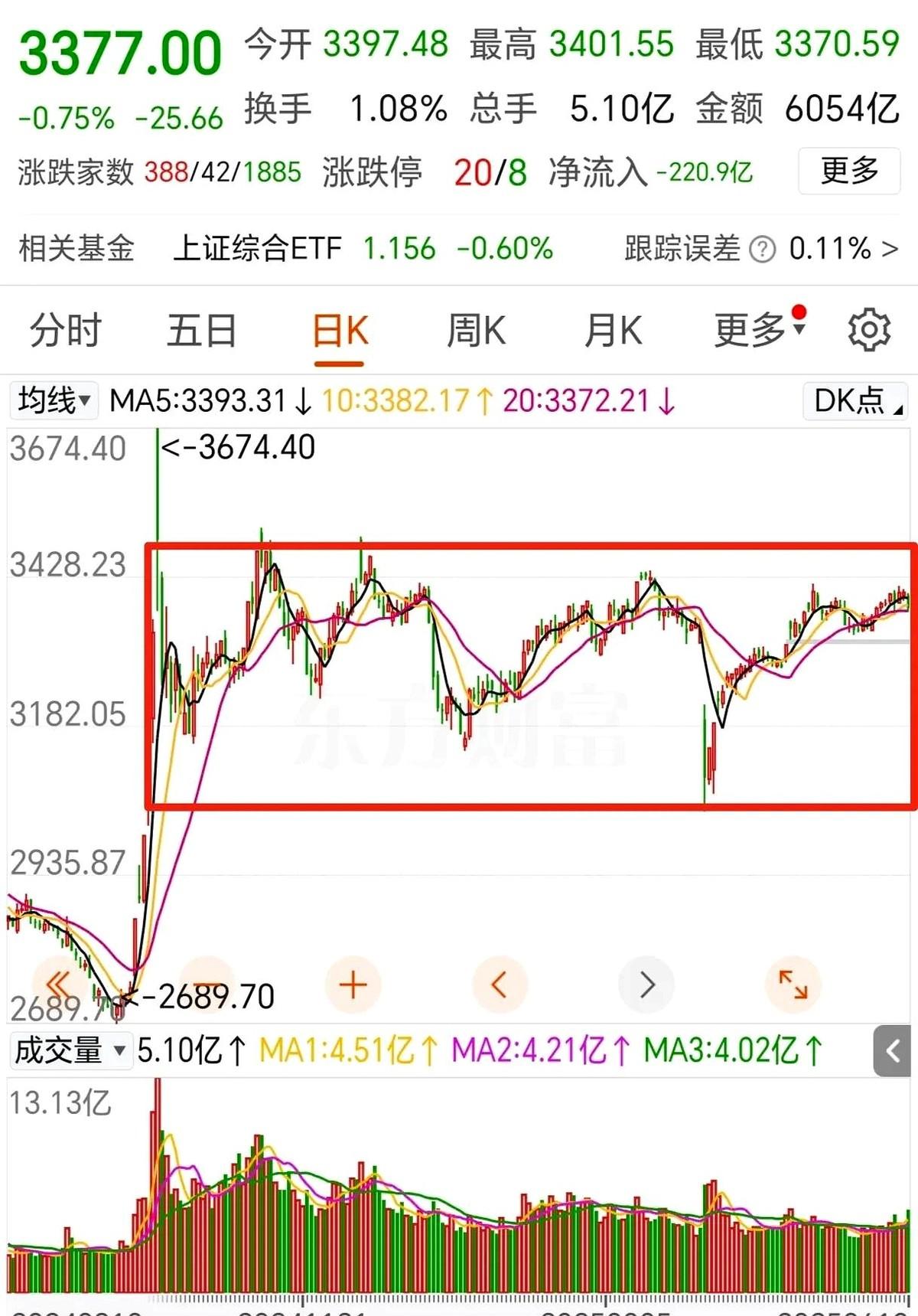 这个周末都是看空的，顶背离是我看到最多的说法。

大家要想一想“提振资本市场”，