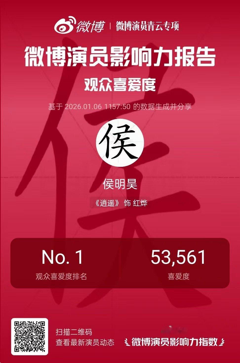 侯明昊双角色观众喜爱度破5万 恭喜红烨、陆江来双角色喜爱度累计突破5w！他用作品