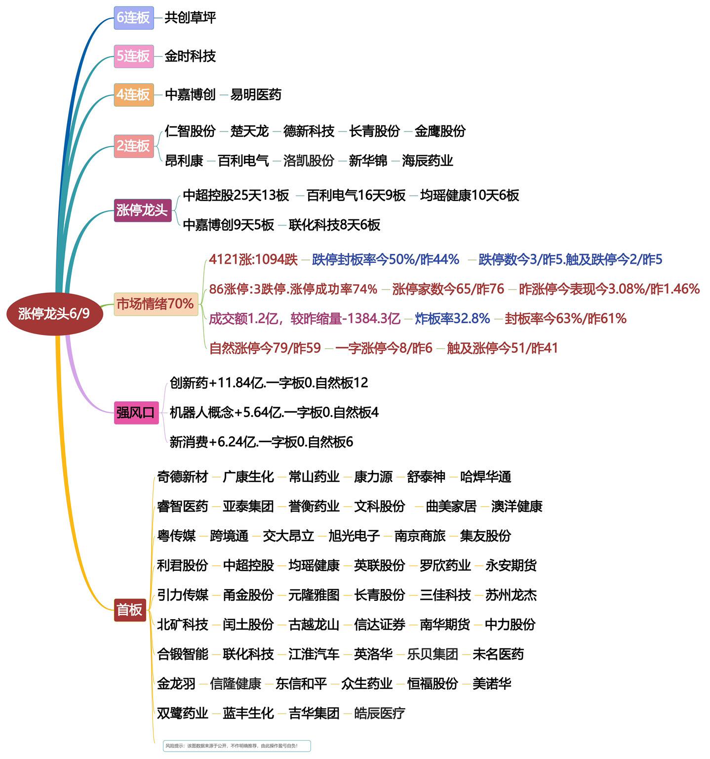6月9日涨停龙头复盘！情绪回暖！股票交易