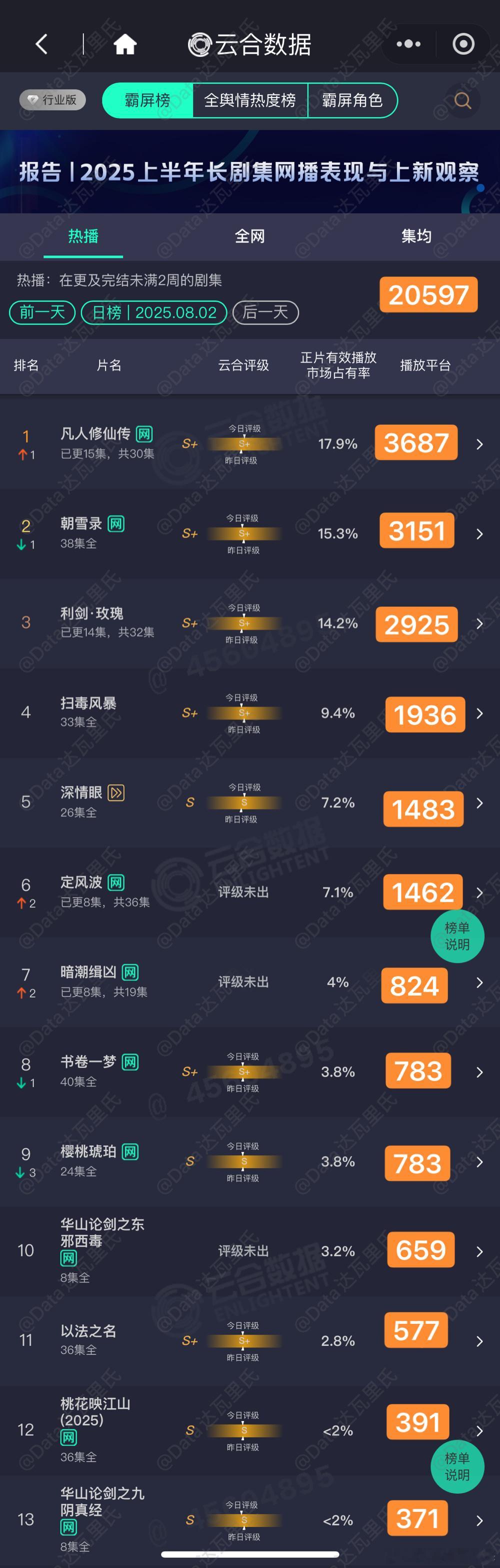 8.2云合估值，粗略估，以猫儿为准凡人修仙传 云合登顶，17.9%，3687万朝