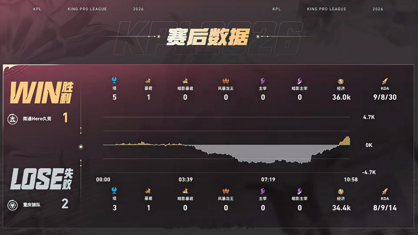Hero速攻局Hero吹响反击号角野区抓住机会完成击杀，接连团战持续收割，攻势拉