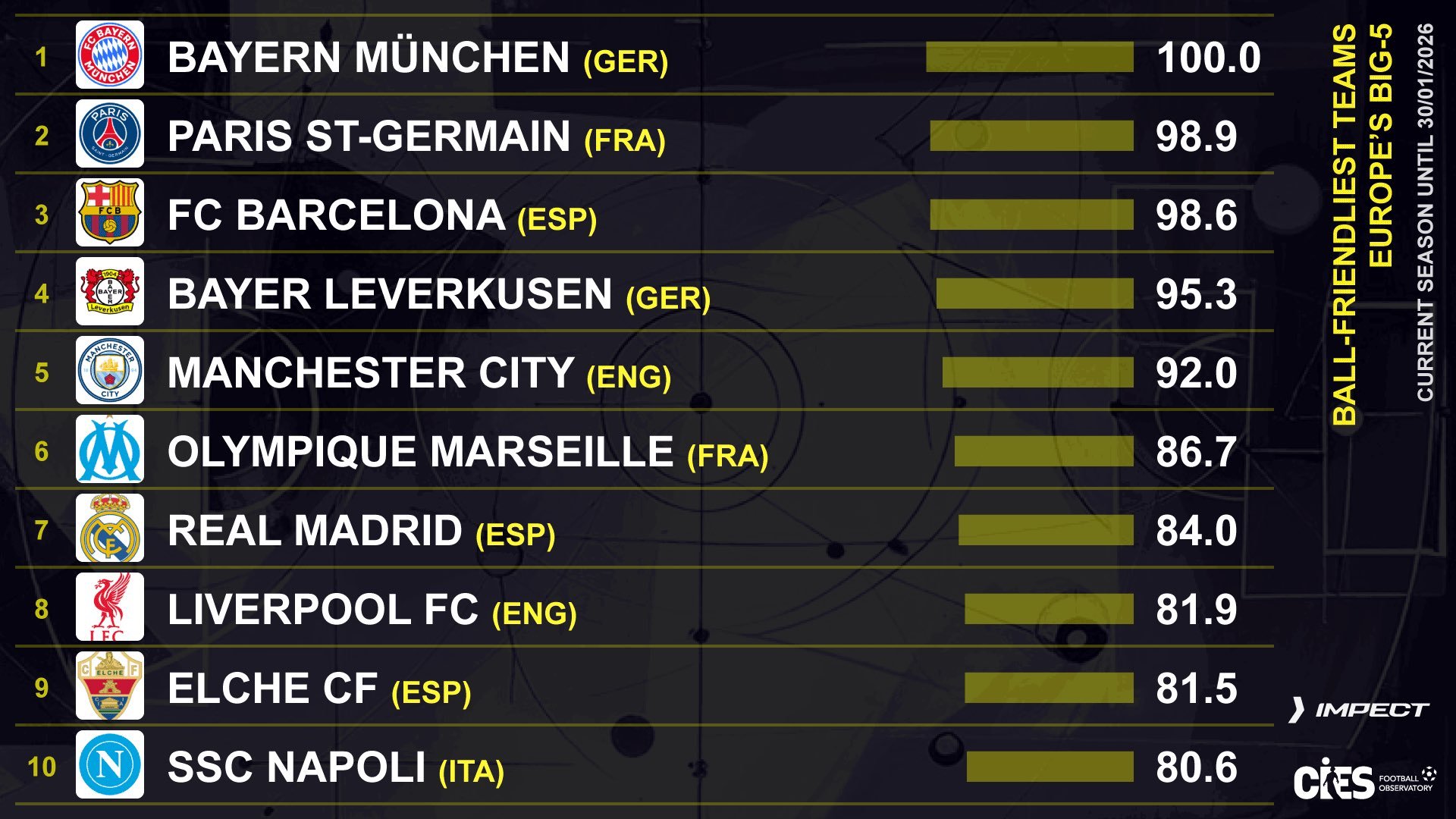 欧冠  攻击火力排名巴黎圣日耳曼欧冠联赛