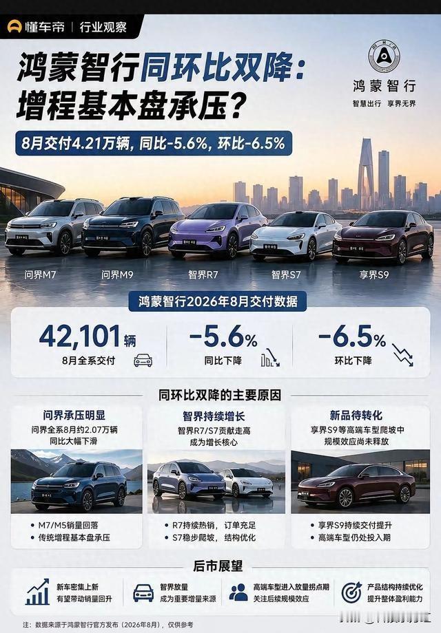去年8月，问界一个月交付超4万台，鸿蒙智行每10辆车里，9辆挂着问界的标。
今年