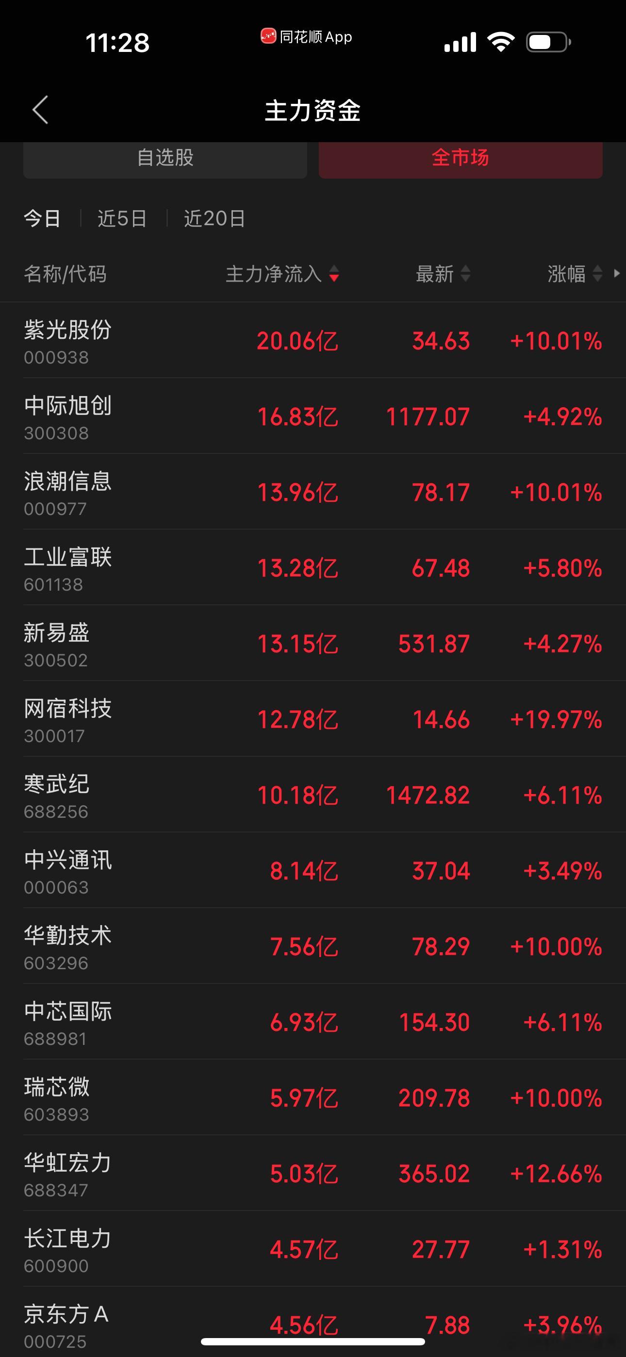 浪潮业绩超预期一字板，带起整个it紫光网速涨停 