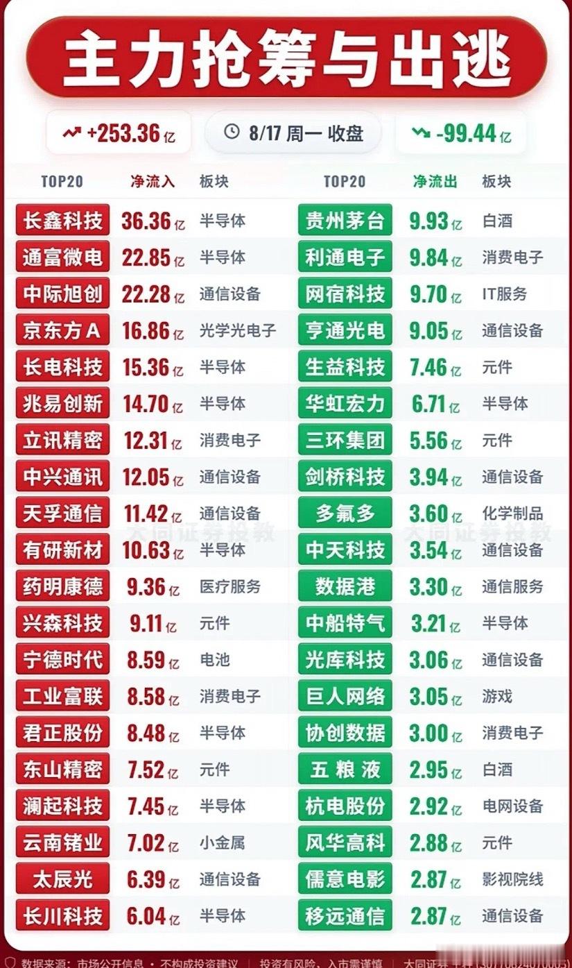 8月17日主力资金抢筹与出逃前20名个股，股市行情热火朝天，涨跌互现。8月17日