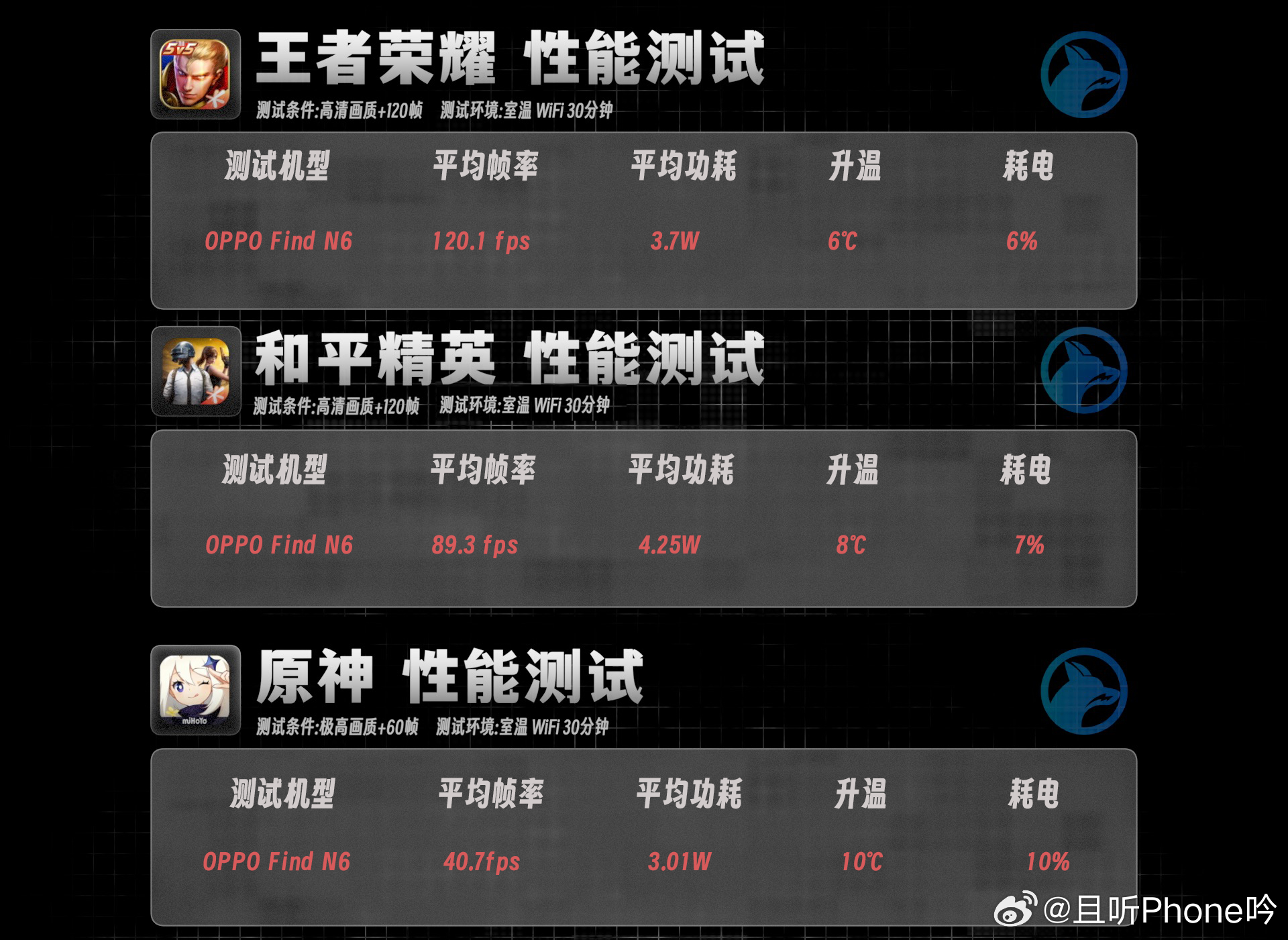 聊聊折叠OPPO Find N6（6）游戏按之前的测试结果，折叠屏在游戏上的表现
