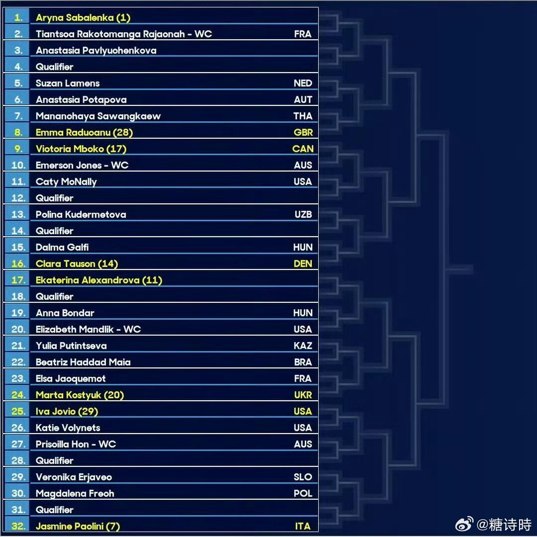 女单签表出炉🔥前八种子对位：萨巴伦卡 - 鲍里妮高芙 - 米拉·安德列娃佩古拉
