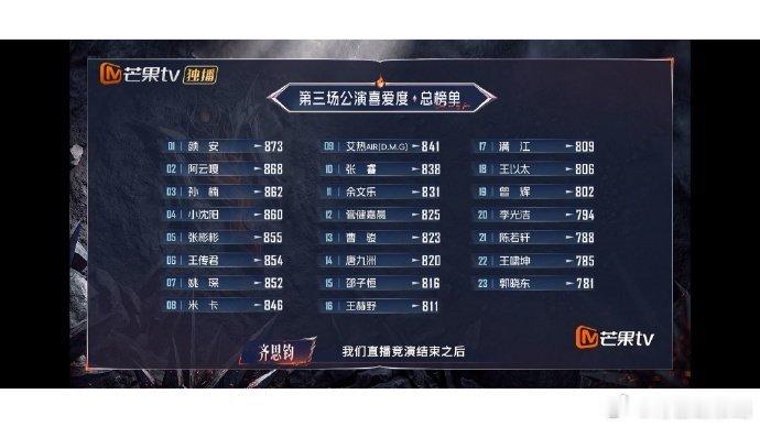 王传君三公个喜第6 三公个人喜爱度第6！王传君稳稳守住排名✨ 舞台上认真投入，私