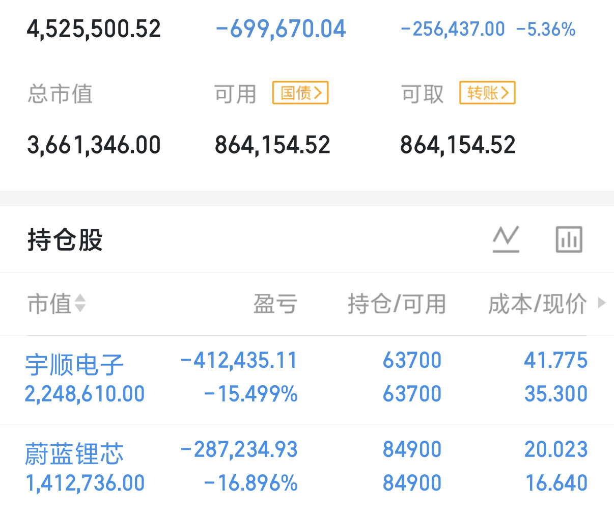 属实揪心！今天超5000家个股下跌，大盘单日大跌3.05%。简单说个直观对比：今