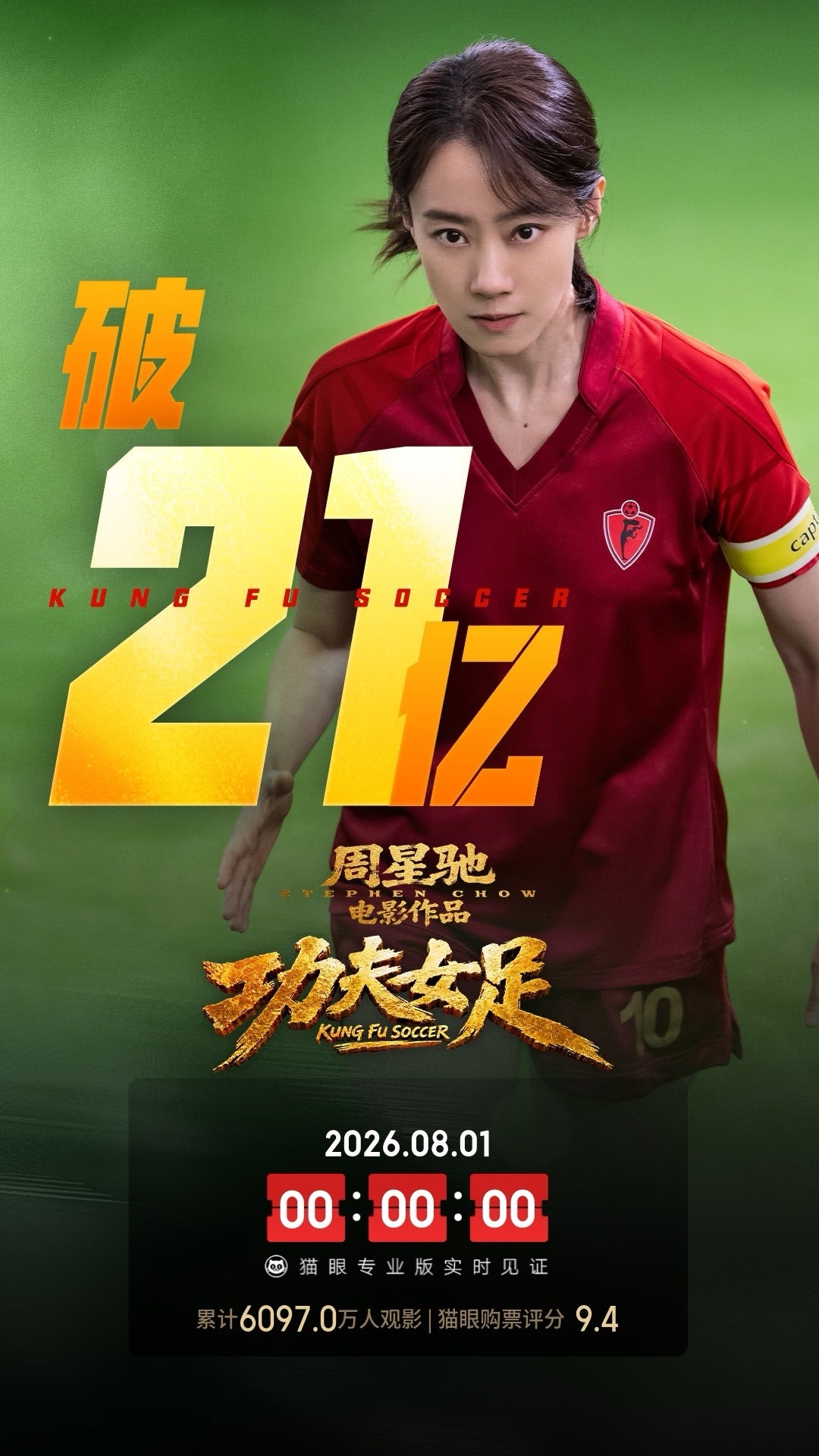 功夫女足总票房破21亿    据猫眼专业版数据，电影《功夫女足》上映22天， 总