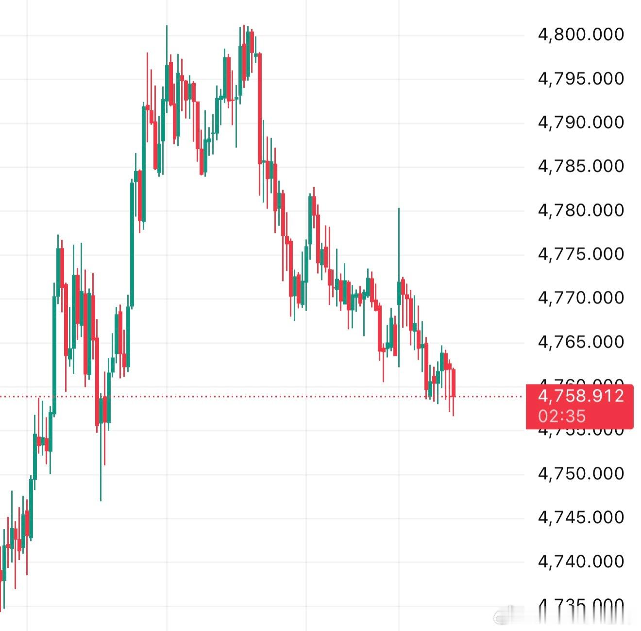 黄金金价波动现货黄金外汇黄金黄金策略  晨间注意 4758-4750，尤其九点之