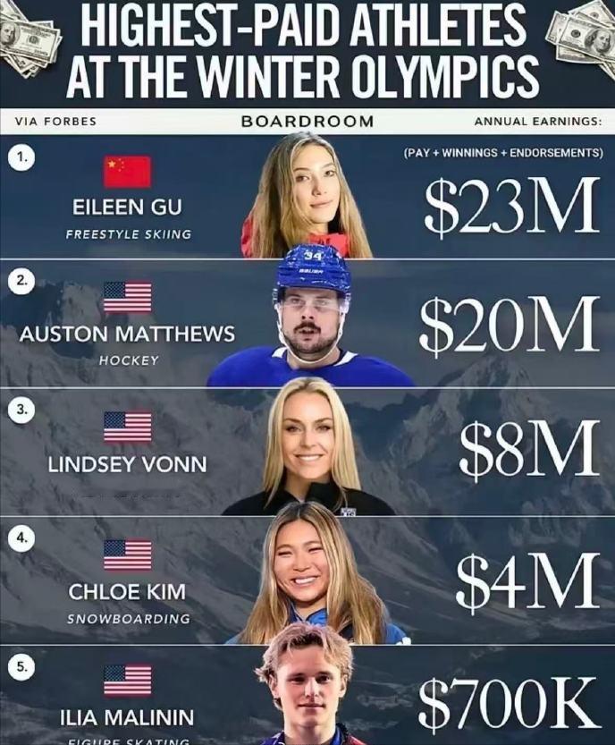 冬奥会收入最高的运动员：
1、谷爱凌：自由式滑雪，2300万美元
2、奥斯顿·马