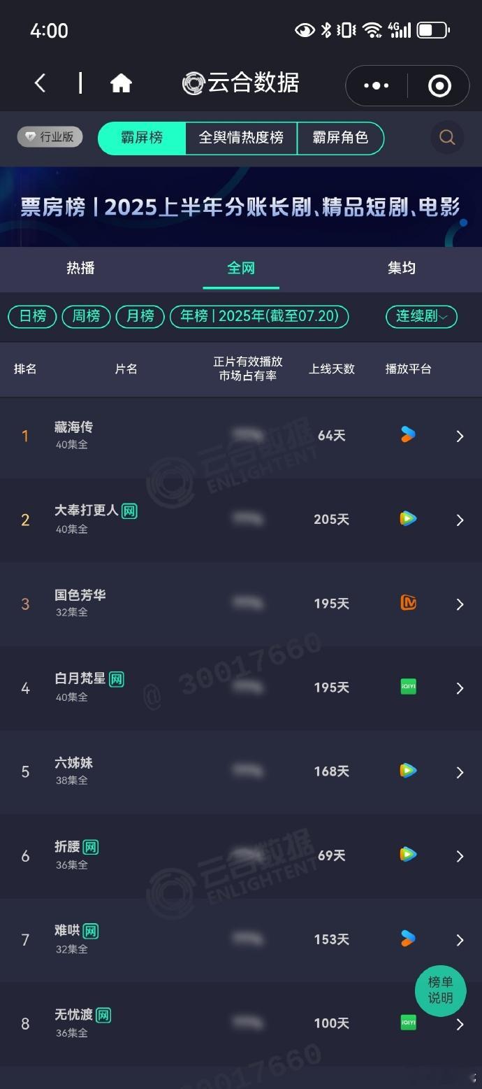 藏海传云合年榜第一登顶藏海传登云合年榜第一了 厉害！ ​​​