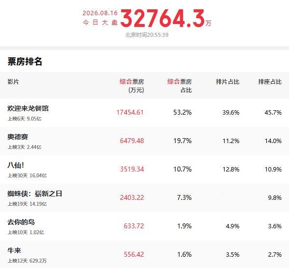暑期档电影观察：刚刚，电影《欢迎来龙餐馆》上映6天，票房破9亿，今日单日票房收1