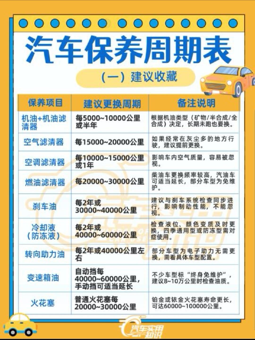 贝贝们今天我分享一些汽车实用知识特别适合：✔ 第一次买车的新手✔ 想省钱的车主✔
