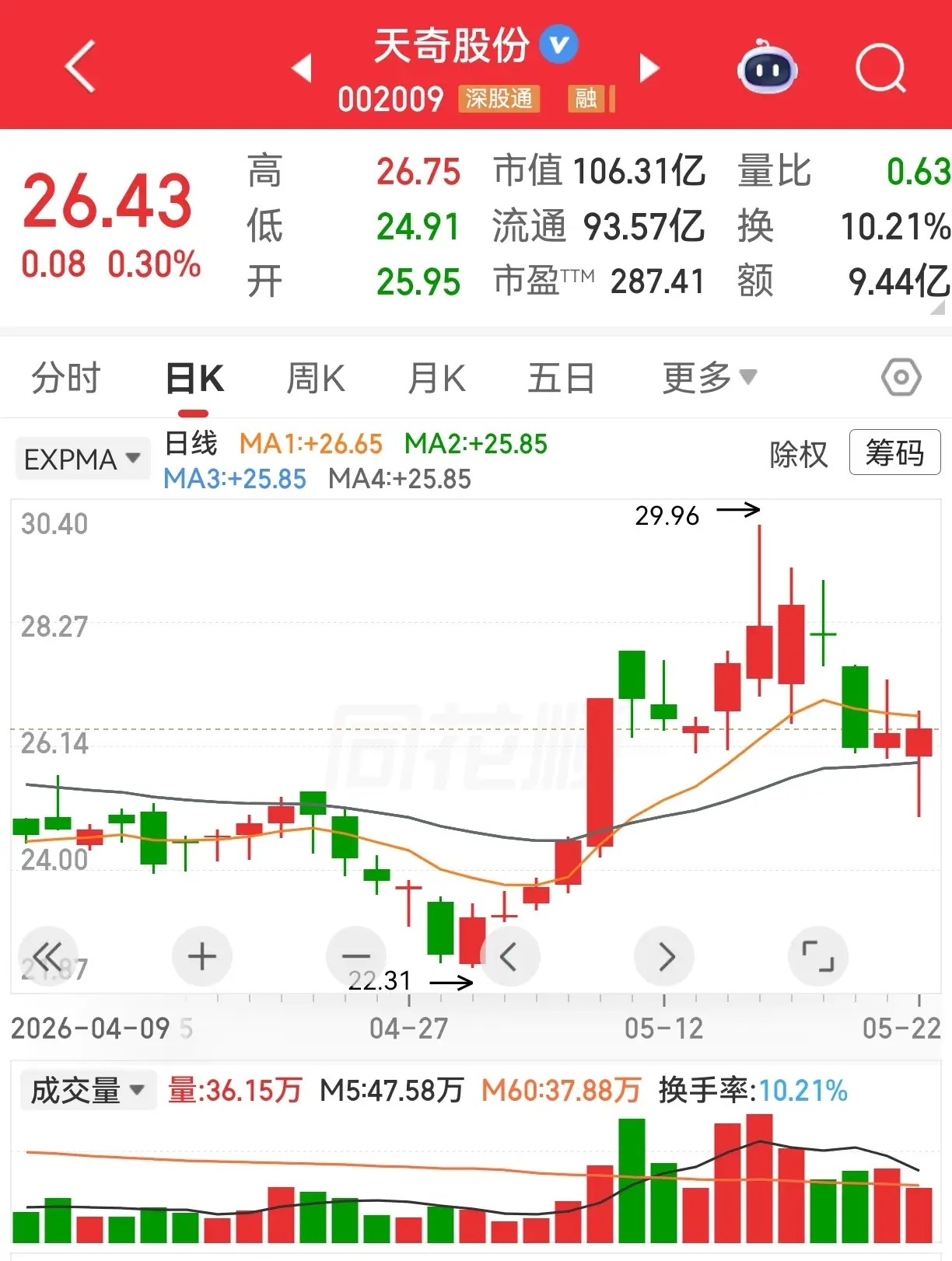 天奇股份，远东传动。这两个近几天走势有点相似，特别是近两天，出现揉搓线。天奇股份