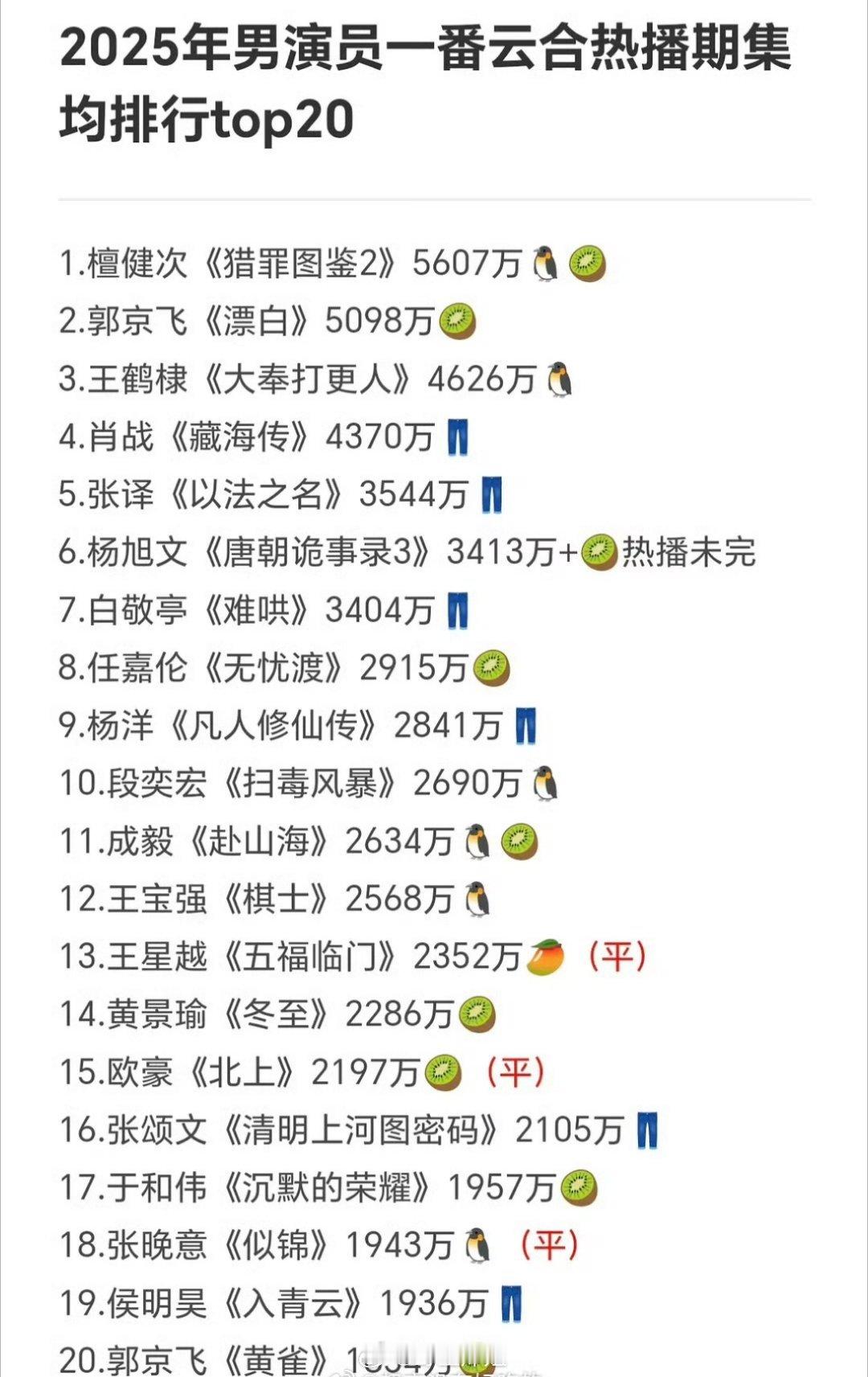 网友汇总的2025年男演员一番云合热播期集均排名top20来了，熟悉的流量生还挺