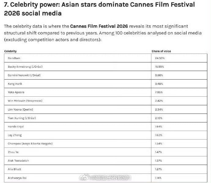 2026戛纳电影节报告，亚洲明星媒体影响力榜中国艺人top3：田栩宁 张艺兴 周