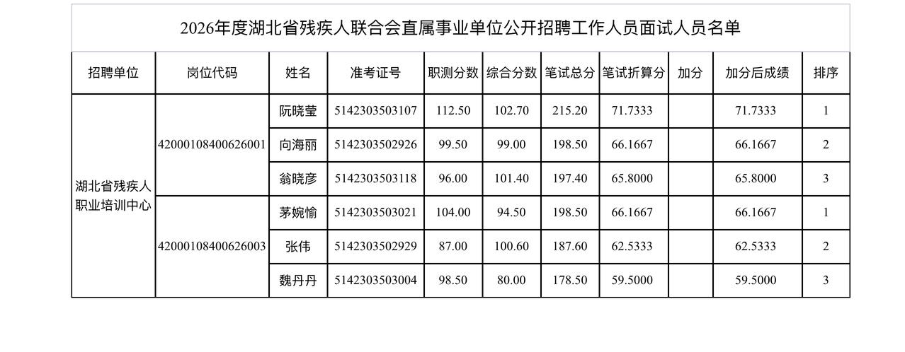 速看！2026湖北残联事业单位资格复审通知

🔸发布单位：湖北省残疾人联合会