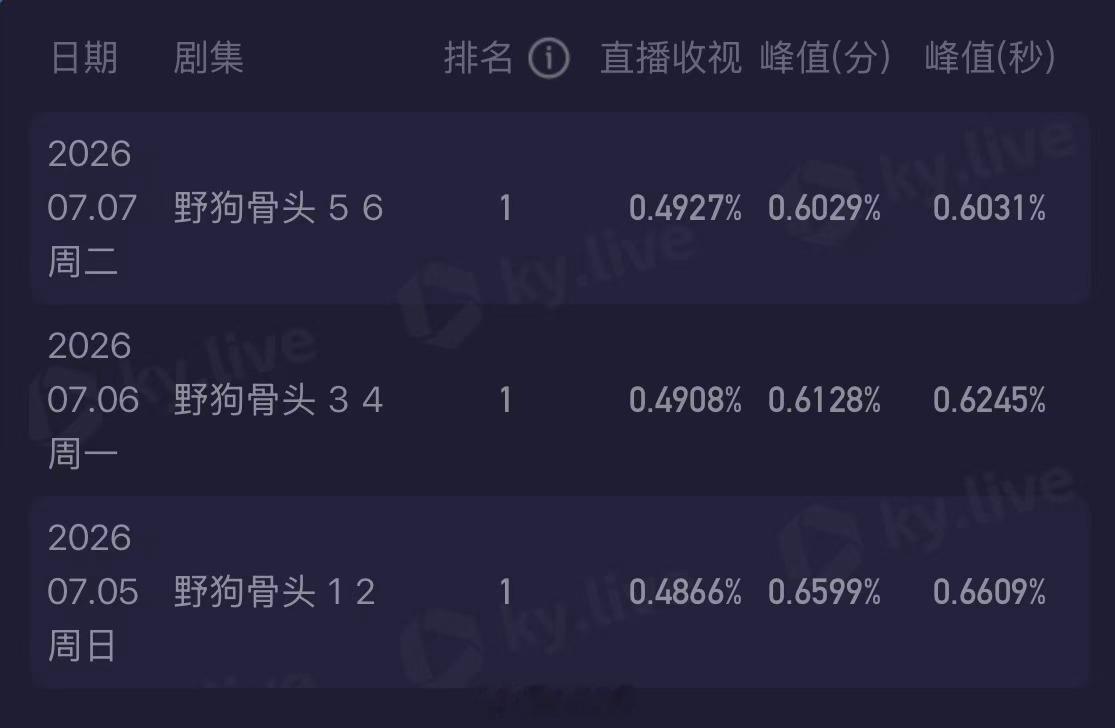 收视三连加冕！双向救赎现偶黑马，陈异苗靖宿命感拉满野狗骨头收视三连冠湖南卫视野狗
