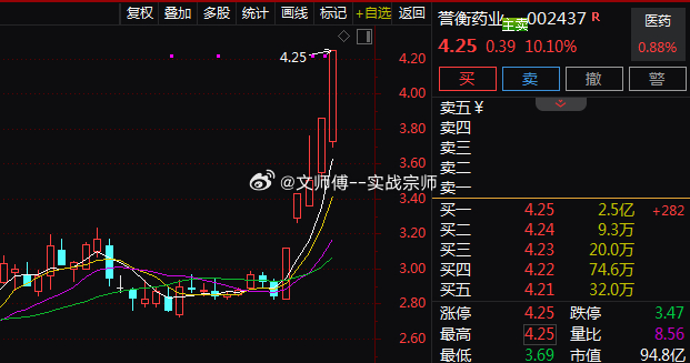 创新药概念今日震荡走强，$誉衡药业 sz002437$ 强势录得5天4板，$科拓