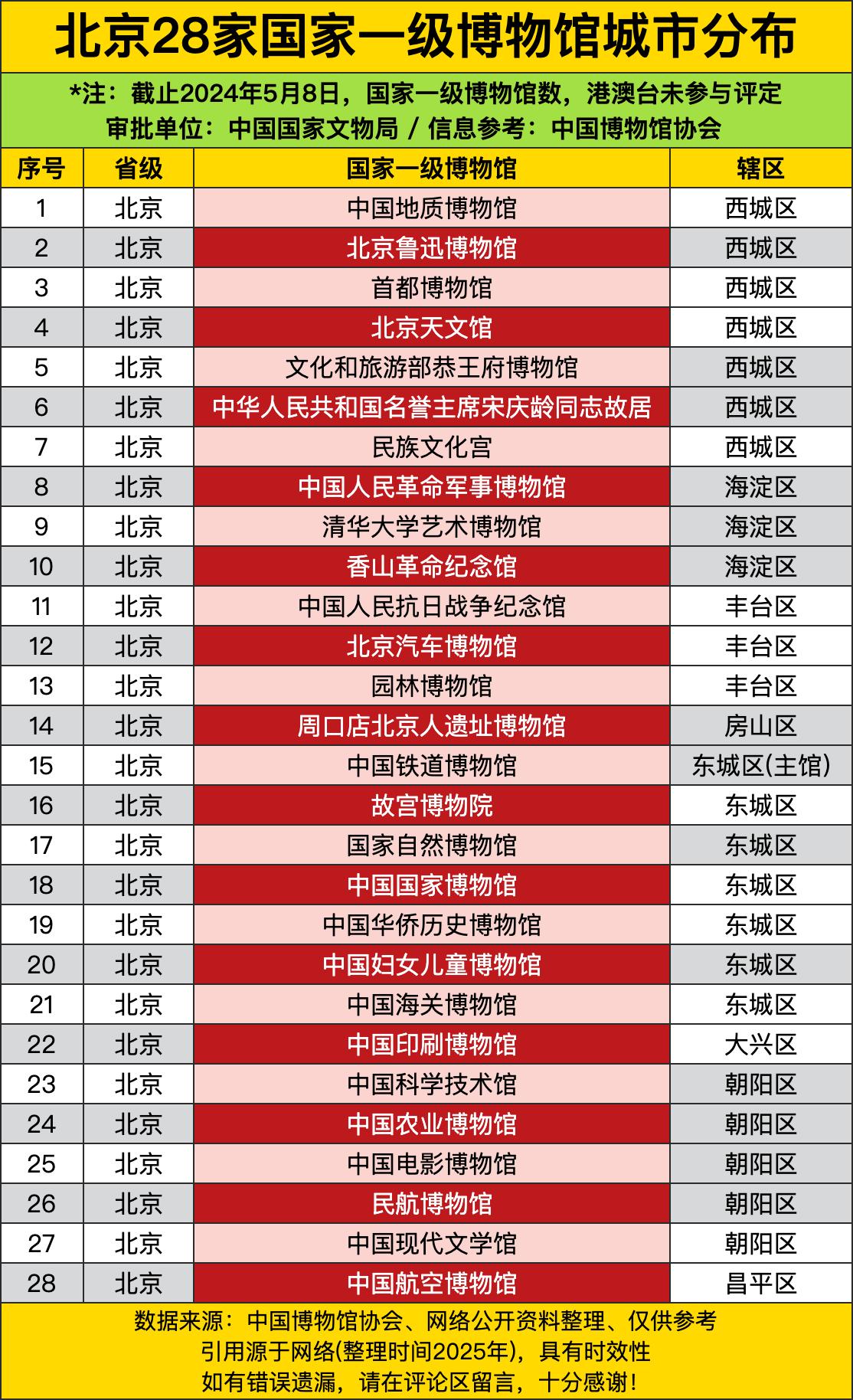 西城区以7家博物馆领跑，从中国地质博物馆到北京鲁迅博物馆，从首都博物馆到北京天文
