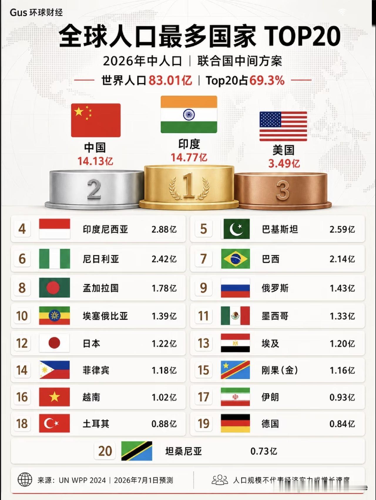 全球人口最多的20个国家。世界人口现状