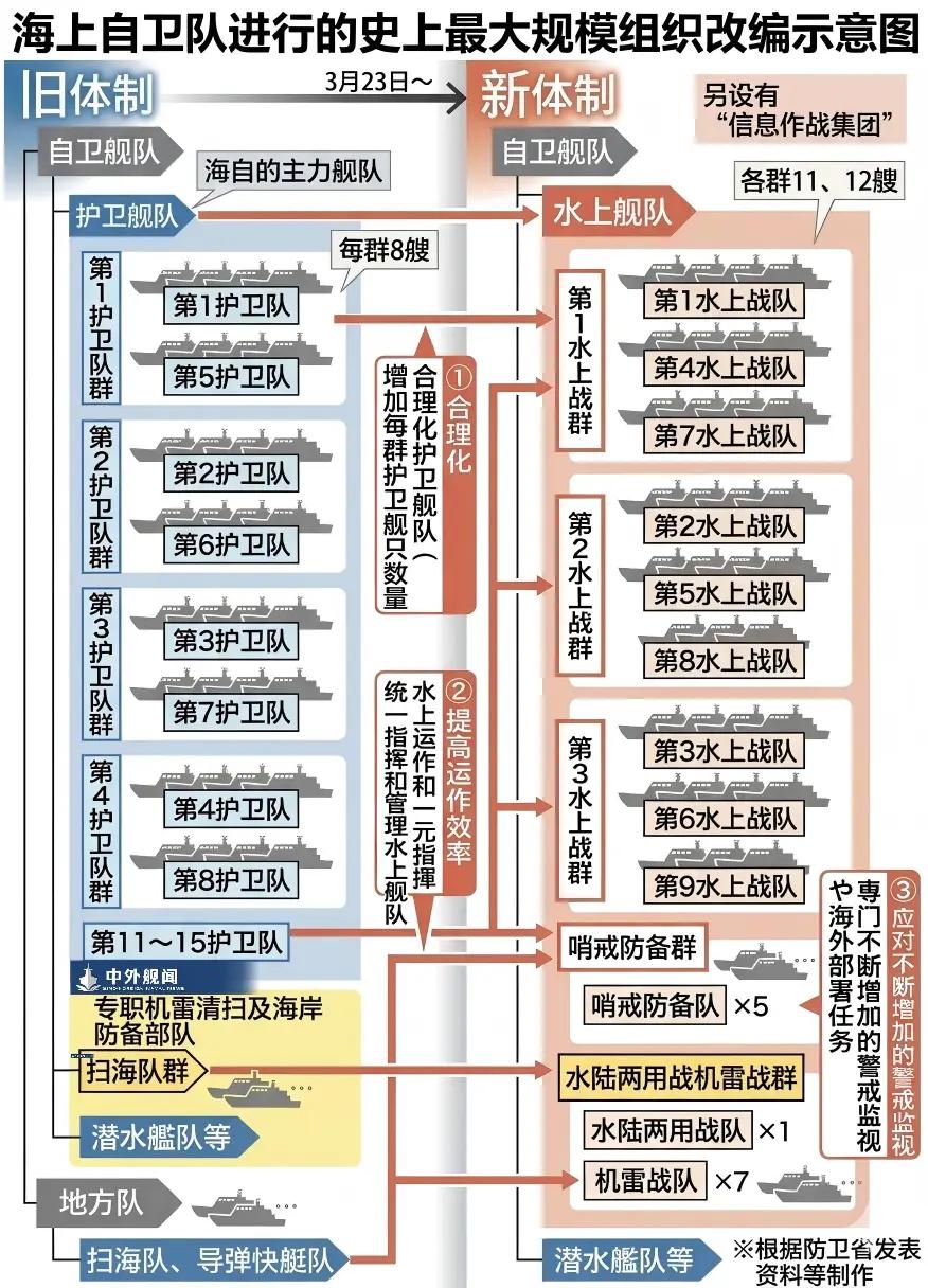 日本海上自卫队，将正式打造航母战斗群！

日本防卫省已经颁布命令，要将海上自卫队