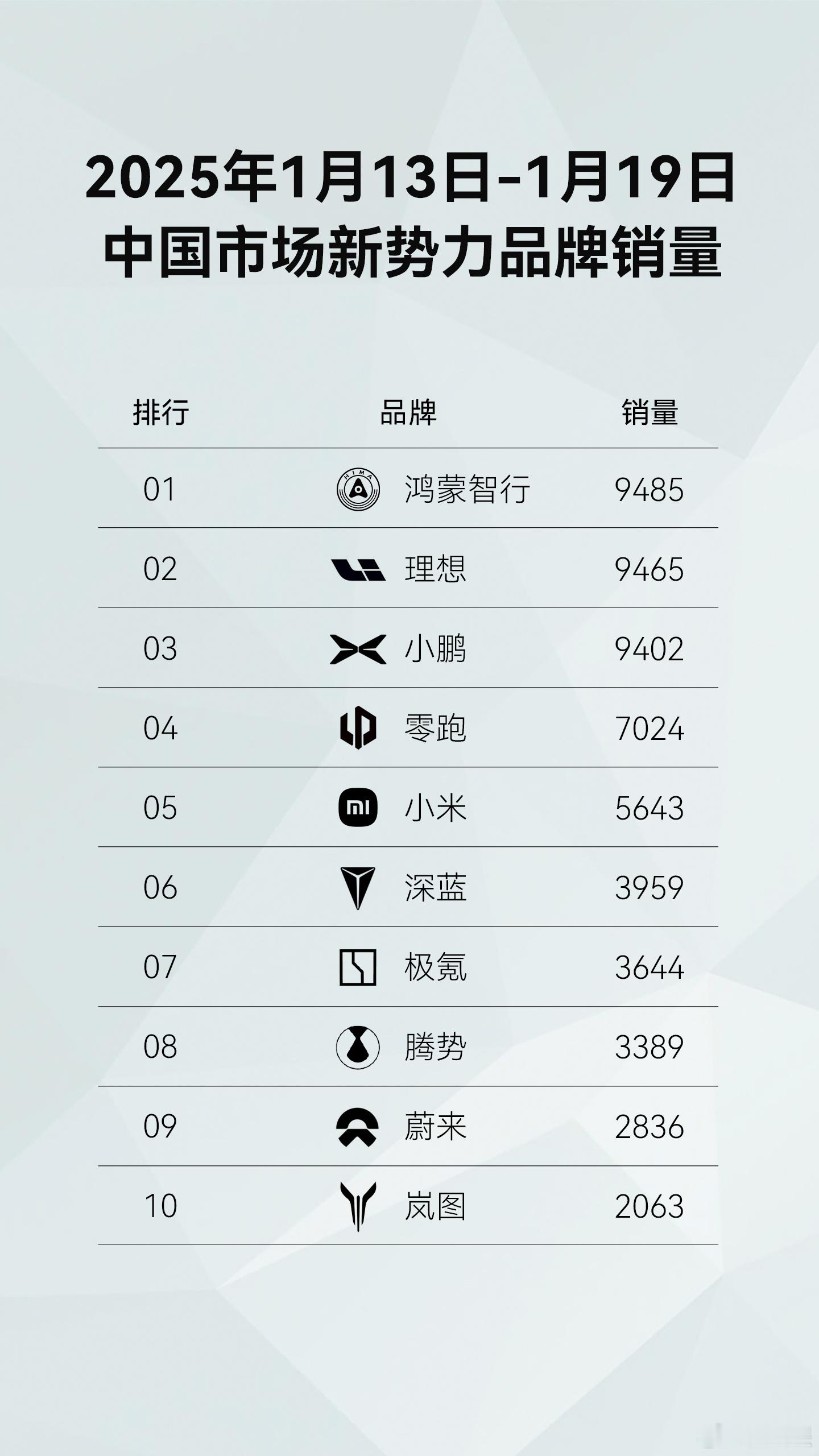 2025一开年鸿蒙智行就杀疯了近日，1月第三周（1.13-1.19）中国市场新势