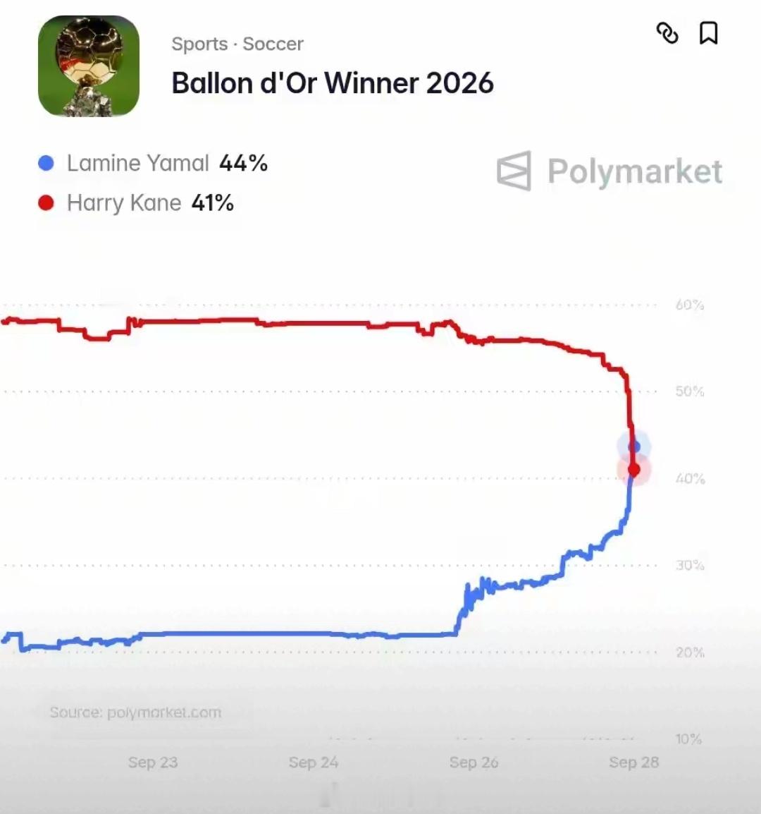 亚马尔金球奖概率暴涨至33%亚马尔金球赔率一路走高，也让“公关造势”的争议不断升