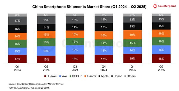 2025Q2中国手机出货量排名 ​​​