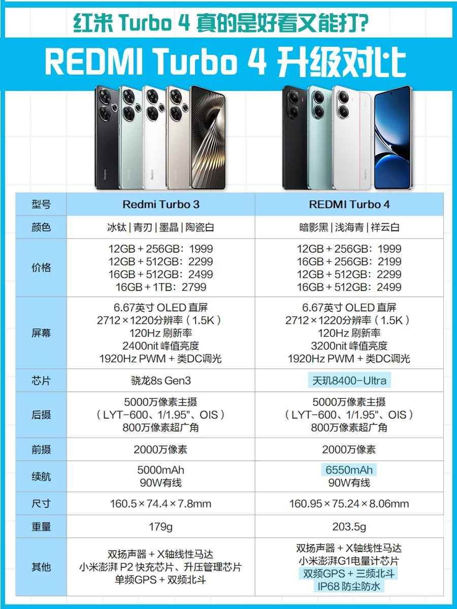 1999元起售，这价位还得看REDMI Turbo 4