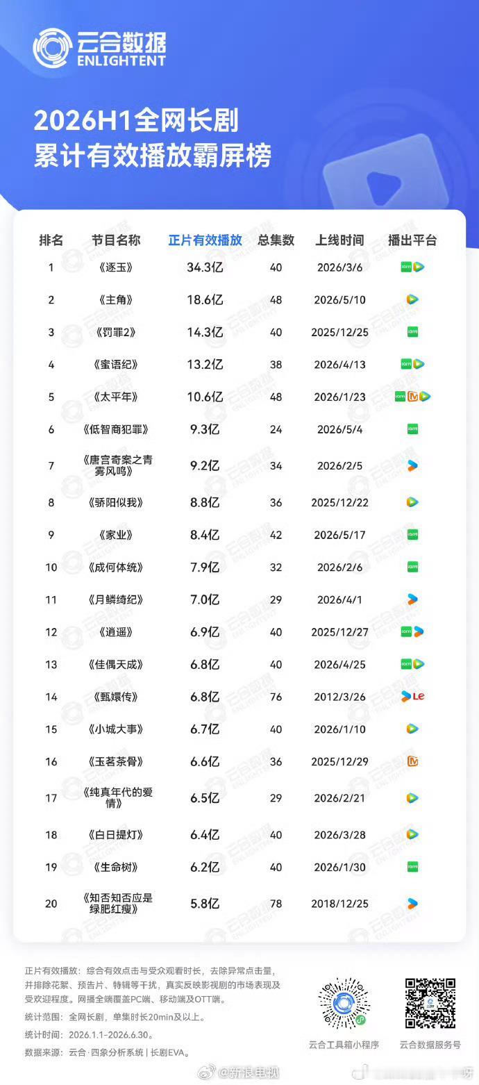 任嘉伦 今日份佳偶天成战报:云合发布2026H1全网长剧累计有效播放排行榜~佳偶