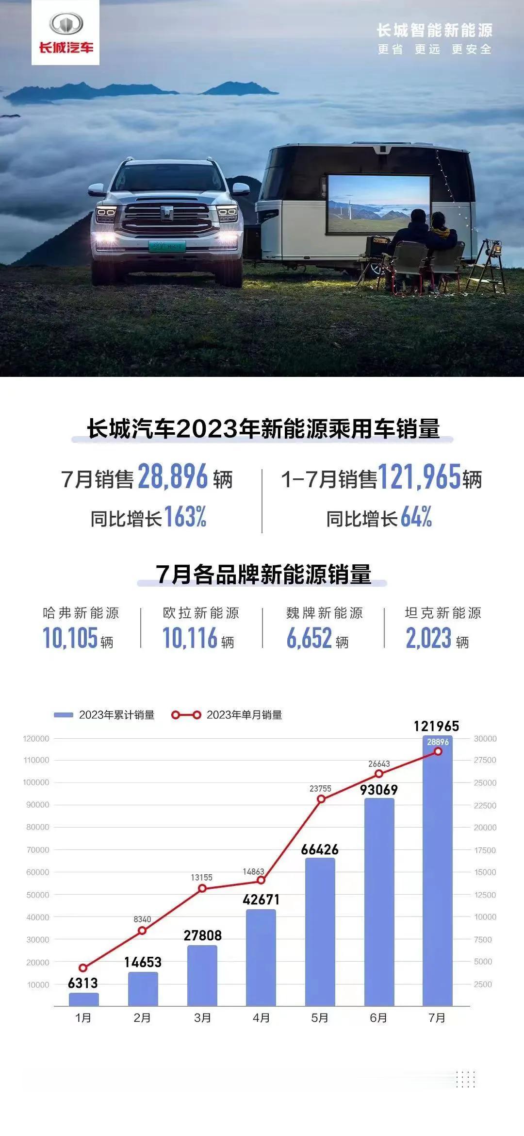 7月，长城汽车智能新能源产品保持高速增长，销售28,896辆，同比增长163%！