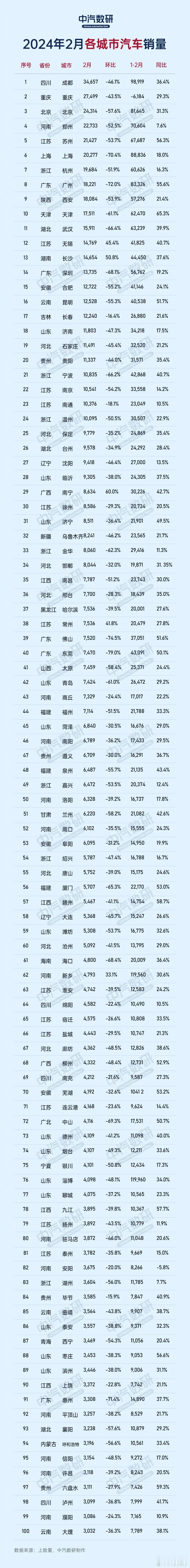全国2月份汽车购买量前100个城市，成都全国第一，绵阳，南充，泸州上榜！