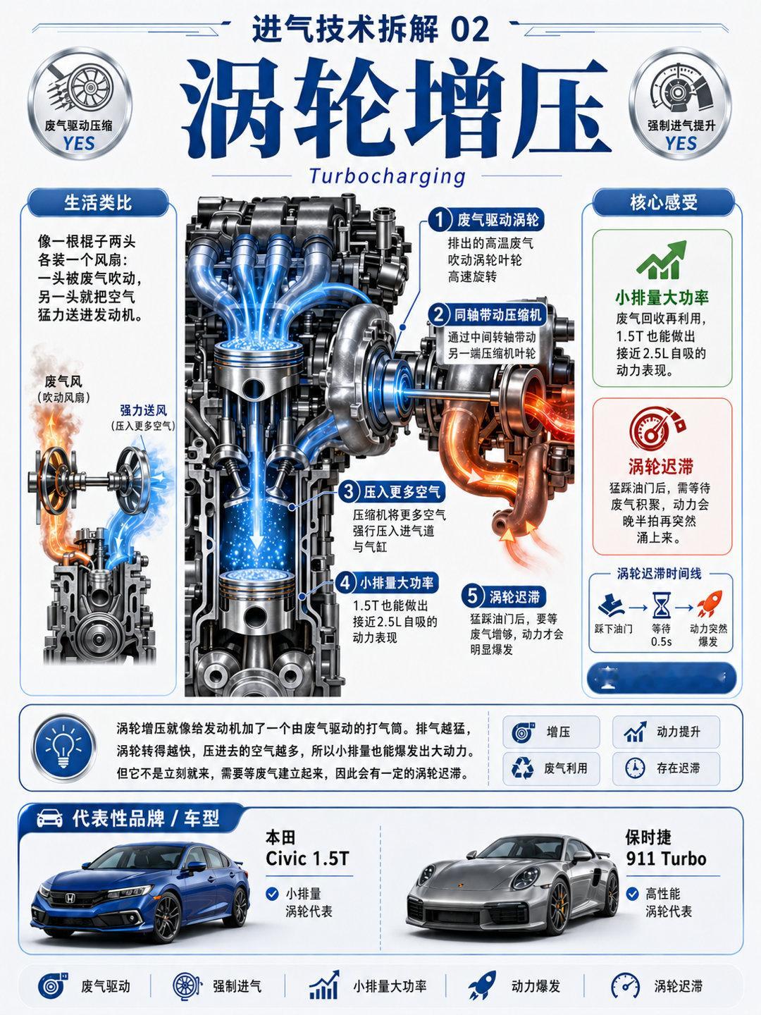 今天简单唠唠四种进气发动机。自然吸气最省心，油门平顺线性，保养便宜故障率低，日常