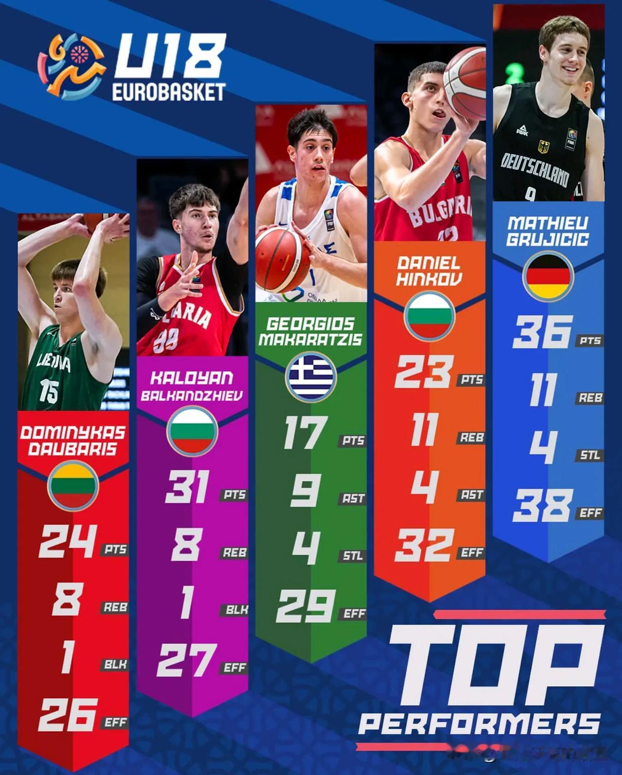 U18欧青赛A组第七日，FIBA官网评选的最佳球员表现奖，NCAA男篮 俄亥俄州