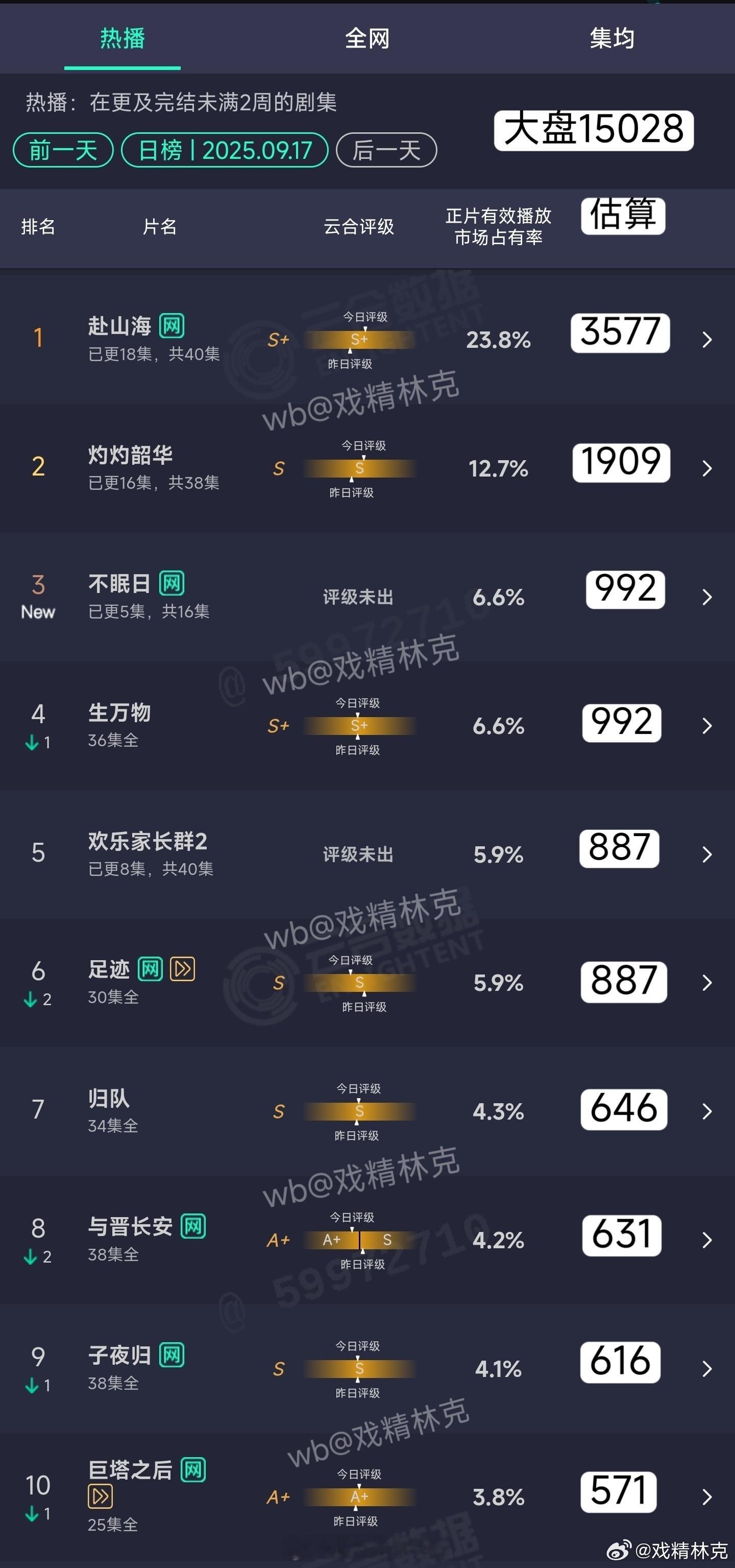 9.17云合🈶赴山海23.8%灼灼韶华12.7%不眠日6.6% ​​​