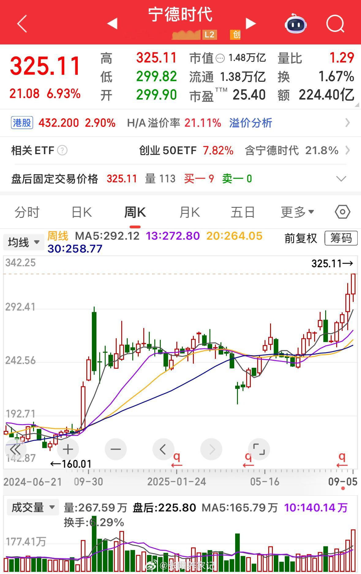 宁德时代行情及市值分析宁德时代涨近7%，续创本轮新高，为本周回踩后的主要赢家，周