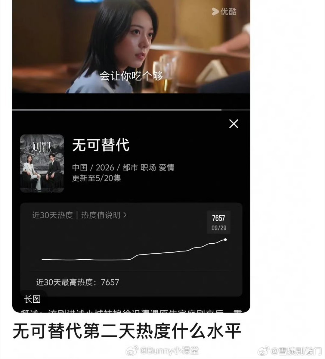 赵今麦、魏大勋《无可替代》开播第二天热度，这算爆了吗？ ​​​