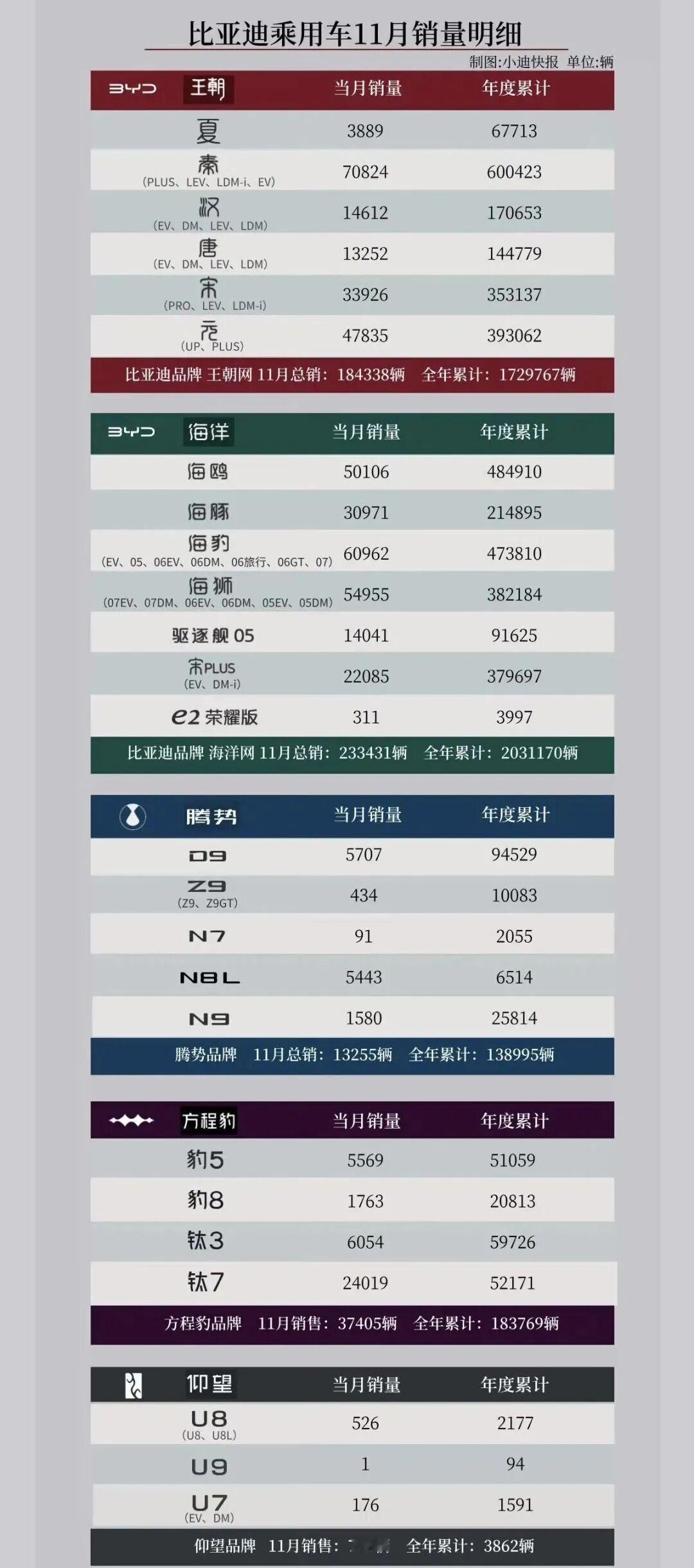 比亚迪各车型销量成绩单出来了，你的是哪一款呢？欢迎留言