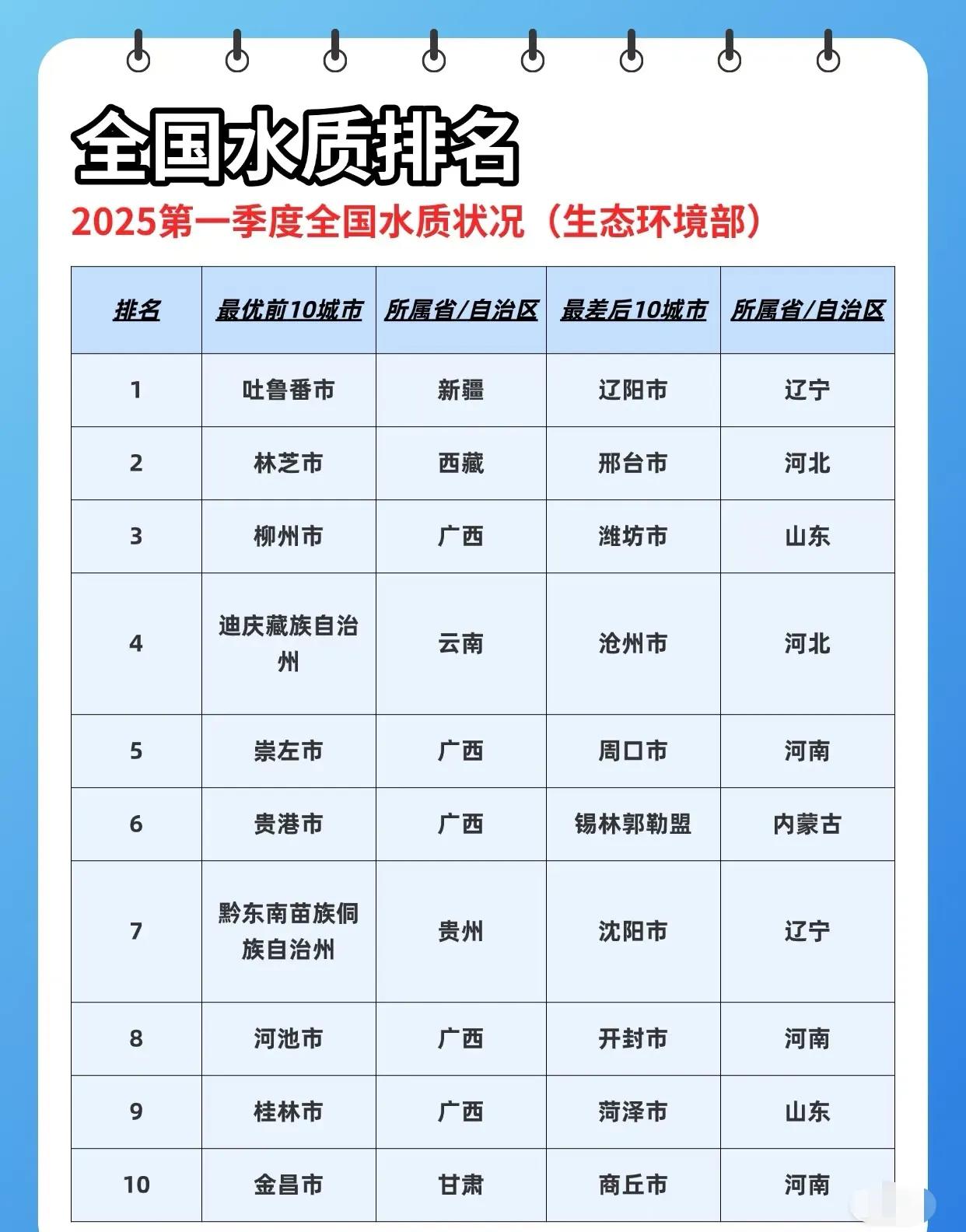 2025全国水质排行，最新数据来了！！
注：信息源自网络，仅供参考！